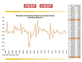 6
mês variação
jul/11 0,02
ago/11 -0,31
set/11 -0,42
out/11 -0,51
nov/11 -1,06
dez/11 1,25
jan/12 -0,33
fev/12 -0,33
mar/12 -0,62
abr/12 -0,92
mai/12 0,37
jun/12 -0,27
jul/12 -0,08
ago/12 -0,11
set/12 -0,13
out/12 0,06
nov/12 0,30
dez/12 -0,09
jan/13 -0,04
fev/13 -0,07
mar/13 0,00
abr/13 -0,38
mai/13 -0,31
jun/13 -0,19
jul/13 -0,32
ago/13 -0,28
set/13 -0,08
out/13 0,02
nov/13 0,04
dez/13 0,18
jan/14 -0,19
fev/14 -0,18
mar/14 -0,26
 