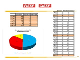 Positivos Negativos Estáveis
                                          jan/11            17        4         1
                                          fev/11            16        2         4
         Positivos Negativos Estáveis
                                         mar/11             14        5         3
mar/06           13        7         2   abr/11             14        4         4
mar/07           17        2         3   mai/11             16        6         0
mar/08           16        3         3    jun/11            11        9         2
                                           jul/11           11       10         1
mar/09            4       16         2   ago/11              7       12         3
mar/10           21        0         1    set/11            10       10         2
                                          out/11            12       10         0
                                         nov/11              5       15         2
                                         dez/11              3       18         1
                                          jan/12            10        9         3
                                          fev/12             9       10         3
                                         mar/12              9       11         2
                                         abr/12              9        9         4
                                         mai/12              9       10         3
                                          jun/12             7       12         3
                                           jul/12            8       11         3
                                         ago/12              8       13         1
                                          set/12             9       11         2
                                          out/12             9        9         4
                                         nov/12              4       15         3
                                         dez/12              1       20         1
                                          jan/13            16        3         3
                                          fev/13            12        7         3
                                         mar/13             11        8         3
                                                                                    13
 