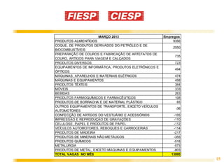 MARÇO 2013                      Empregos
PRODUTOS ALIMENTÍCIOS                                      9356
COQUE, DE PRODUTOS DERIVADOS DO PETRÓLEO E DE
                                                           2550
BIOCOMBUSTÍVEIS
PREPARAÇÃO DE COUROS E FABRICAÇÃO DE ARTEFATOS DE
                                                            735
COURO, ARTIGOS PARA VIAGEM E CALÇADOS
PRODUTOS DIVERSOS                                           723
EQUIPAMENTOS DE INFORMÁTICA, PRODUTOS ELETRÔNICOS E
                                                            494
ÓPTICOS
MÁQUINAS, APARELHOS E MATERIAIS ELÉTRICOS                   474
MÁQUINAS E EQUIPAMENTOS                                     458
PRODUTOS TÊXTEIS                                            384
MÓVEIS                                                      333
BEBIDAS                                                     263
PRODUTOS FARMOQUÍMICOS E FARMACÊUTICOS                      108
PRODUTOS DE BORRACHA E DE MATERIAL PLÁSTICO                  65
OUTROS EQUIPAMENTOS DE TRANSPORTE, EXCETO VEÍCULOS
                                                            -36
AUTOMOTORES
CONFECÇÃO DE ARTIGOS DO VESTUÁRIO E ACESSÓRIOS             -105
IMPRESSÃO E REPRODUÇÃO DE GRAVAÇÕES                        -110
CELULOSE, PAPEL E PRODUTOS DE PAPEL                        -112
VEÍCULOS AUTOMOTORES, REBOQUES E CARROCERIAS               -114
PRODUTOS DE MADEIRA                                        -217
PRODUTOS DE MINERAIS NÃO-METÁLICOS                         -355
PRODUTOS QUÍMICOS                                          -518
METALURGIA                                                 -573
PRODUTOS DE METAL, EXCETO MÁQUINAS E EQUIPAMENTOS          -803
TOTAL VAGAS NO MÊS                                        13000
                                                                  15
 