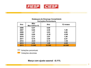 Destaques do Emprego Consolidado
                    Variações Percentuais
             Mês
Ano                            Ano             12 meses
         Mar-13/Fev-13
2006         0,57              0,69
2007         0,82              2,50               1,59
2008         1,27              2,63               4,60
2009         0,69              -2,30             -5,06
2010         2,31              3,91               1,48
2011         0,70              2,09               2,91
2012         -0,03             0,15              -1,95
2013         0,50              1,29              -0,93
2013        13.000            33.500            -24.500


 Variações percentuais
 Variações absolutas



         Março com ajuste sazonal -0,11%
                                                          2
 