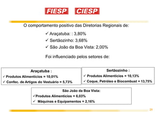 O comportamento positivo das Diretorias Regionais de:
                          Araçatuba: : 3,80%
                          Sertãozinho: 3,68%
                          São João da Boa Vista: 2,00%

                         Foi influenciado pelos setores de:


                Araçatuba :                                 Sertãozinho :
 Produtos Alimentícios = 10,01%                Produtos Alimentícios = 10,13%
 Confec. de Artigos do Vestuário = 5,73%       Coque, Petróleo e Biocombust = 13,75%

                                   São João da Boa Vista:
                 Produtos Alimentícios = 6,03%
                  Máquinas e Equipamentos = 2,16%

                                                                                    25
 