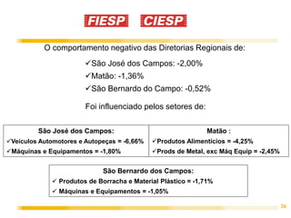 O comportamento negativo das Diretorias Regionais de:
                        São José dos Campos: -2,00%
                        Matão: -1,36%
                        São Bernardo do Campo: -0,52%

                        Foi influenciado pelos setores de:

         São José dos Campos:                                 Matão :
Veículos Automotores e Autopeças = -6,66%   Produtos Alimentícios = -4,25%
Máquinas e Equipamentos = -1,80%            Prods de Metal, exc Máq Equip = -2,45%


                             São Bernardo dos Campos:
              Produtos de Borracha e Material Plástico = -1,71%
              Máquinas e Equipamentos = -1,05%

                                                                                       26
 