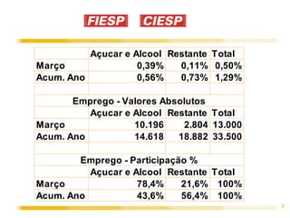 Açucar e Alcool Restante Total
Março               0,39%   0,11% 0,50%
Acum. Ano           0,56%   0,73% 1,29%

       Emprego - Valores Absolutos
          Açucar e Alcool Restante Total
Março              10.196    2.804 13.000
Acum. Ano          14.618   18.882 33.500

        Emprego - Participação %
          Açucar e Alcool Restante Total
Março               78,4%    21,6% 100%
Acum. Ano           43,6%    56,4% 100%
                                            3
 