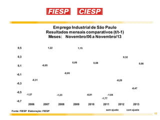 Emprego Industrial de São Paulo
Resultados mensais comparativos (t/t-1)
Meses: Novembro/06 a Novembro/13
0,5

1,22

1,15

0,3

0,32
0,09

0,08

-0,05

0,1

0,06

-0,05

-0,1
-0,31

-0,29

-0,3
-0,47

-0,5

-1,57

-0,81

-1,23

-1,04
-1,77

-0,7
2006

2007

Fonte: FIESP Elaboração: FIESP

2008

2009

2010

2011

2012

sem ajuste

2013
com ajuste

11

 
