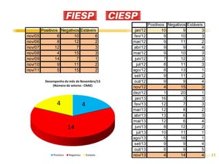nov/05
nov/06
nov/07
nov/08
nov/09
nov/10
nov/11

Positivos Negativos Estáveis
6
10
6
8
12
2
12
7
3
4
15
3
14
7
1
9
11
2
5
15
2

jan/12
fev/12
mar/12
abr/12
mai/12
jun/12
jul/12
ago/12
set/12
out/12
nov/12
dez/12
jan/13
fev/13
mar/13
abr/13
mai/13
jun/13
jul/13
ago/13
set/13
out/13
nov/13

Positivos Negativos Estáveis
10
9
3
9
10
3
9
11
2
9
9
4
9
10
3
7
12
3
8
11
3
8
13
1
9
11
2
9
9
4
4
15
3
1
20
1
16
3
3
12
7
3
12
8
2
13
6
3
12
6
4
8
12
2
10
11
1
5
16
1
9
9
4
8
9
5
4
14
4

13

 