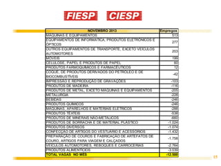 NOVEMBRO 2013
MÁQUINAS E EQUIPAMENTOS
EQUIPAMENTOS DE INFORMÁTICA, PRODUTOS ELETRÔNICOS E
ÓPTICOS
OUTROS EQUIPAMENTOS DE TRANSPORTE, EXCETO VEÍCULOS
AUTOMOTORES
MÓVEIS
CELULOSE, PAPEL E PRODUTOS DE PAPEL
PRODUTOS FARMOQUÍMICOS E FARMACÊUTICOS
COQUE, DE PRODUTOS DERIVADOS DO PETRÓLEO E DE
BIOCOMBUSTÍVEIS
IMPRESSÃO E REPRODUÇÃO DE GRAVAÇÕES
PRODUTOS DE MADEIRA
PRODUTOS DE METAL, EXCETO MÁQUINAS E EQUIPAMENTOS
METALURGIA
BEBIDAS
PRODUTOS QUÍMICOS
MÁQUINAS, APARELHOS E MATERIAIS ELÉTRICOS
PRODUTOS TÊXTEIS
PRODUTOS DE MINERAIS NÃO-METÁLICOS
PRODUTOS DE BORRACHA E DE MATERIAL PLÁSTICO
PRODUTOS DIVERSOS
CONFECÇÃO DE ARTIGOS DO VESTUÁRIO E ACESSÓRIOS
PREPARAÇÃO DE COUROS E FABRICAÇÃO DE ARTEFATOS DE
COURO, ARTIGOS PARA VIAGEM E CALÇADOS
VEÍCULOS AUTOMOTORES, REBOQUES E CARROCERIAS
PRODUTOS ALIMENTÍCIOS
TOTAL VAGAS NO MÊS

Empregos
513
277
203
199
60
12
-42
-103
-116
-205
-228
-246
-246
-288
-538
-660
-1.024
-1.074
-1.432
-1.758
-2.764
-3.039
-12.500

15

 