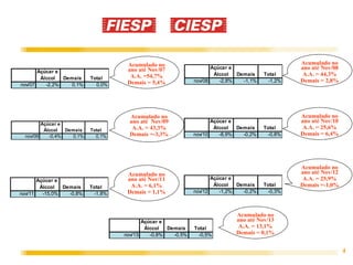 Açúcar e
Álccol
Demais
nov/07
-2,2%
0,1%

Açúcar e
Álccol
Demais
nov/09
-0,4%
0,1%

Açúcar e
Álccol
Demais
nov/11
-15,0%
-0,8%

Total
0,0%

Total
0,1%

Total
-1,8%

Acumulado no
ano até Nov/07
A.A. =54,7%
Demais = 5,4%

Acumulado no
ano até Nov/09
A.A. = 43,3%
Demais =-3,3%

Acumulado no
ano até Nov/11
A.A. = 6,1%
Demais = 1,1%

Açúcar e
Álccol
Demais
nov/13
-0,8%
-0,5%

Açúcar e
Álccol
Demais
nov/08
-2,8%
-1,1%

Açúcar e
Álccol
Demais
nov/10
-8,9%
-0,2%

Açúcar e
Álccol
Demais
nov/12
-1,2%
-0,2%

Total
-0,5%

Total
-1,2%

Acumulado no
ano até Nov/08
A.A. = 44,3%
Demais = 2,8%

Total
-0,8%

Acumulado no
ano até Nov/10
A.A. = 25,6%
Demais = 6,4%

Total
-0,3%

Acumulado no
ano até Nov/12
A.A. = 25,9%
Demais =-1,0%

Acumulado no
ano até Nov/13
A.A. = 13,1%
Demais = 0,1%

4

 