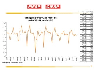mês
variação
jul/11
0,13
ago/11
-0,49
set/11
-0,23
out/11
-0,65
nov/11
-1,77
dez/11
-1,39
jan/12
0,08
fev/12
0,10
mar/12
-0,03
abr/12
0,56
mai/12
0,83
jun/12
-0,26
jul/12
0,03
ago/12
-0,35
set/12
0,00
out/12
-0,13
nov/12
-0,29
dez/12
-2,59
jan/13
0,40
fev/13
0,38
mar/13
0,54
abr/13
1,04
mai/13
0,15
jun/13
-0,20
jul/13
-0,21
ago/13
-0,55
set/13
0,03
out/13
-0,18
nov/13
-0,47

5

 