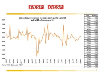 mês
variação
jul/11
-0,02
ago/11
-0,32
set/11
-0,40
out/11
-0,49
nov/11
-1,04
dez/11
1,40
jan/12
-0,33
fev/12
-0,33
mar/12
-0,69
abr/12
-0,97
mai/12
0,36
jun/12
-0,32
jul/12
-0,13
ago/12
-0,12
set/12
-0,11
out/12
0,08
nov/12
0,32
dez/12
0,13
jan/13
-0,06
fev/13
-0,06
mar/13
-0,11
abr/13
-0,46
mai/13
-0,32
jun/13
-0,25
jul/13
-0,37
ago/13
-0,29
set/13
-0,05
out/13
0,06
nov/13
0,06

6

 