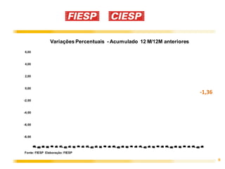 7
0
/
n
u
j
7
0
/
o
g
a
7
0
/
t
u
o
7
0
/
z
e
d
8
0
/
v
e
f
8
0
/
r
b
a
8
0
/
n
u
j
8
0
/
o
g
a
8
0
/
t
u
o
8
0
/
z
e
d
9
0
/
v
e
f
9
0
/
r
b
a
9
0
/
n
u
j
9
0
/
o
g
a
9
0
/
t
u
o
9
0
/
z
e
d
0
1
/
v
e
f
0
1
/
r
b
a
0
1
/
n
u
j
0
1
/
o
g
a
0
1
/
t
u
o
0
1
/
z
e
d
1
/
v
e
f
1
/
r
b
a
1
/
n
u
j
1
/
o
g
a
1
/
t
u
o
1
/
z
e
d
2
1
/
v
e
f
2
1
/
r
b
a
2
1
/
n
u
j
2
1
/
o
g
a
2
1
/
t
u
o
2
1
/
z
e
d
3
1
/
v
e
f
3
1
/
r
b
a
3
1
/
n
u
j
3
1
/
o
g
a
3
1
/
t
u
o

Variações Percentuais - Acumulado 12 M/12M anteriores

6,00

4,00

2,00

0,00

-1,36

-2,00

-4,00

-6,00

-8,00

Fonte: FIESP Elaboração: FIESP

8

 