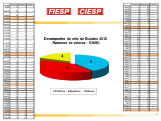 Positivos Negativos Estáveis              Positivos Negativos Estáveis
 jul/05           10         9        3    jan/09            2        19        1
                                           fev/09            2        20        0
ago/05           10         8        4    mar/09             5        16        1
                                          abr/09             5        17        0
set/05           16         3        3    mai/09             7        14        1
out/05           12         5        5     jun/09            8        14        0
nov/05            7        10        5      jul/09           6        13        3
                                          ago/09            13         8        1
dez/05            2        19        1
                                           set/09           19         1        2
 jan/06           9        10        3     out/09           16         4        2
fev/06           14         6        2    nov/09            13         6        3
                                          dez/09             4        16        2
mar/06           14         7        1
                                           jan/10           17         2        3
abr/06           14         6        2     fev/10           17         3        2
mai/06           12         6        4    mar/10            20         0        2
                                          abr/10            19         1        2
 jun/06           8         9        5    mai/10            21         1        0
 jul/06          11         9        2     jun/10           16         3        3
                                            jul/10          17         5        0
ago/06           10        12        0
                                          ago/10            15         6        1
set/06           16         3        3
                                           set/10           18         4        0
out/06           17         3        2     out/10           13         7        2
nov/06            8        11        3    nov/10            10        11        1
                                          dez/10             2        17        3
dez/06            4        14        4     jan/11           15         5        2
 jan/07          18         4        0     fev/11           16         3        3
fev/07           13         5        4    mar/11            12         7        3
mar/07           16         2        4    abr/11            14         3        5
abr/07           17         0        5    mai/11            15         6        1
mai/07           15         4        3     jun/11           11         9        2
 jun/07          12         9        1      jul/11          11         9        2
  jul/07         15         5        2    ago/11             5        10        7
ago/07           13         5        4     set/11           10         9        3
 set/07          20         2        0     out/11           11         9        2
 out/07          16         4        2    nov/11             5        14        3
nov/07           12         8        2    dez/11             3        19        0
dez/07            6        14        2     jan/12           11         9        2
 jan/08          16         3        3     fev/12            9        10        3
 fev/08          16         4        2    mar/12             7        13        2
mar/08           16         2        4    abr/12            10         9        3
abr/08           16         6        0    mai/12             9        11        2
mai/08           14         4        4     jun/12            8        12        2
 jun/08          14         5        3      jul/12           9        10        3
  jul/08         13         4        5    ago/12             8        12        2
ago/08           13         3        6     set/12            9        11        2
 set/08          17         4        1     out/12            9         9        4
 out/08           6        13        3
nov/08            4        15        3                                        13
dez/08            0        21        1
 