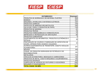 OUTUBRO/2012                      Empregos
PRODUTOS DE BORRACHA E DE MATERIAL PLÁSTICO                -803
BEBIDAS                                                    -601
MÁQUINAS, APARELHOS E MATERIAIS ELÉTRICOS                  -347
PRODUTOS QUÍMICOS                                          -335
PRODUTOS DE MINERAIS NÃO-METÁLICOS                         -240
CELULOSE, PAPEL E PRODUTOS DE PAPEL                        -120
PRODUTOS DE MADEIRA                                         -91
PRODUTOS TÊXTEIS                                            -76
PRODUTOS FARMOQUÍMICOS E FARMACÊUTICOS                      -75
IMPRESSÃO E REPRODUÇÃO DE GRAVAÇÕES                         -66
PRODUTOS ALIMENTÍCIOS                                         0
EQUIPAMENTOS DE INFORMÁTICA, PRODUTOS ELETRÔNICOS E
                                                             39
ÓPTICOS
PREPARAÇÃO DE COUROS E FABRICAÇÃO DE ARTEFATOS DE
                                                             42
COURO, ARTIGOS PARA VIAGEM E CALÇADOS
OUTROS EQUIPAMENTOS DE TRANSPORTE, EXCETO VEÍCULOS
                                                            201
AUTOMOTORES
MÓVEIS                                                      303
COQUE, DE PRODUTOS DERIVADOS DO PETRÓLEO E DE
                                                            383
BIOCOMBUSTÍVEIS
METALURGIA                                                  715
VEÍCULOS AUTOMOTORES, REBOQUES E CARROCERIAS                730
PRODUTOS DE METAL, EXCETO MÁQUINAS E EQUIPAMENTOS           755
PRODUTOS DIVERSOS                                           816
CONFECÇÃO DE ARTIGOS DO VESTUÁRIO E ACESSÓRIOS             1052
MÁQUINAS E EQUIPAMENTOS                                    1217
TOTAL VAGAS NO MÊS                                         3500

                                                                  15
 
