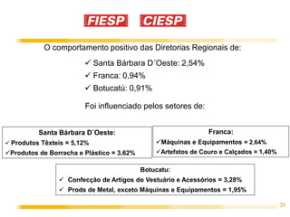 O comportamento positivo das Diretorias Regionais de:
                         Santa Bárbara D´Oeste: 2,54%
                         Franca: 0,94%
                         Botucatú: 0,91%

                        Foi influenciado pelos setores de:


          Santa Bárbara D´Oeste:                               Franca:
 Produtos Têxteis = 5,12%                     Máquinas e Equipamentos = 2,64%
Produtos de Borracha e Plástico = 3,62%       Artefatos de Couro e Calçados = 1,40%

                                           Botucatu:
                 Confecção de Artigos do Vestuário e Acessórios = 3,28%
                 Prods de Metal, exceto Máquinas e Equipamentos = 1,95%

                                                                                        25
 