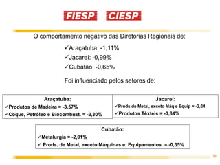 O comportamento negativo das Diretorias Regionais de:
                       Araçatuba: -1,11%
                       Jacareí: -0,99%
                       Cubatão: -0,65%

                       Foi influenciado pelos setores de:

               Araçatuba:                                     Jacareí:
Produtos de Madeira = -3,57%              Prods de Metal, exceto Máq e Equíp = -2,64
Coque, Petróleo e Biocombust. = -2,30%    Produtos Têxteis = -0,84%


                                      Cubatão:
             Metalurgia = -2,01%
              Prods. de Metal, exceto Máquinas e Equipamentos = -0,35%

                                                                                         26
 