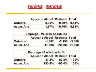 Açucar e Alcool Restante Total
Outubro            -0,05%   -0,09% -0,14%
Acum. Ano           1,57%   -0,76% 0,81%

       Emprego - Valores Absolutos
          Açucar e Alcool Restante Total
Outubro             -1.302   -2.198 -3.500
Acum. Ano          41.588 -20.088 21.500

        Emprego - Participação %
          Açucar e Alcool Restante Total
Outubro             37,2%    62,8% 100%
Acum. Ano         193,4%    -93,4% 100%
                                             3
 