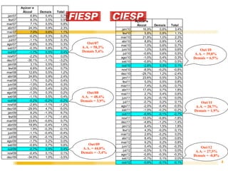Açúcar e
             Álccol    Demais    Total
 jan/07           6,8%    0,4%      0,7%
  fev/07          8,3%    0,5%      0,9%                                Açúcar e
mar/07            7,1%    0,5%      0,8%                                 Álccol    Demais    Total
abr/07           24,3%    0,9%      2,3%                     jan/10          16,9%    0,6%      3,4%
mai/07            7,0%    0,6%      1,1%                      fev/10          5,8%    0,8%      1,1%
 jun/07          -0,2%    0,3%      0,3%                    mar/10           21,8%    1,0%      2,3%
   jul/07        -1,1%    0,5%      0,3%                    abr/10            8,8%    0,8%      1,4%
ago/07           -0,6%    0,3%      0,3%      Out/07
                                                            mai/10            1,0%    0,6%      0,7%
set/07           -0,3%    0,8%      0,7%   A.A. = 58,3%
                                                             jun/10           1,0%    0,6%      0,6%       Out/10
out/07           -1,7%    0,5%      0,4%   Demais 5,4%
                                                               jul/10        -0,6%    0,6%      0,5%    A.A. = 39,8%
nov/07           -2,2%    0,1%      0,0%                    ago/10           -1,0%    0,4%      0,3%   Demais = 6,5%
dez/07          -30,1%   -1,1%     -3,2%                    set/10           -0,8%    0,7%      0,5%
 jan/08           3,1%    0,5%      0,6%                    out/10           -2,8%    0,3%      0,1%
  fev/08          6,6%    0,4%      0,7%                    nov/10           -8,9%   -0,2%     -0,8%
mar/08           12,6%    0,5%      1,2%                    dez/10          -29,7%    1,2%     -2,4%
abr/08           24,8%    0,9%      2,4%                     jan/11          23,6%    0,5%      3,2%
mai/08            1,7%    0,2%      0,4%                      fev/11          5,0%    0,5%      0,8%
 jun/08          -1,0%    0,4%      0,3%                    mar/11            7,4%    0,3%      0,7%
   jul/08        -2,0%    0,4%      0,2%                    abr/11           17,4%    0,7%      1,8%
ago/08           -1,3%    0,3%      0,2%      Out/08        mai/11            2,7%    0,4%      0,6%
set/08           -1,1%    0,5%      0,4%   A.A. = 48,4%      jun/11           0,2%   -0,1%      0,0%
out/08           -0,2%   -0,2%     -0,2%   Demais = 3,9%       jul/11        -0,7%    0,2%      0,1%      Out/11
nov/08           -2,8%   -1,1%     -1,2%                    ago/11           -2,0%   -0,4%     -0,5%   A.A. = 28,7%
dez/08          -29,9%    4,7%     -5,0%                    set/11           -1,0%   -0,2%     -0,2%   Demais = 1,9%
 jan/09           6,2%   -1,3%      6,7%                    out/11           -6,9%   -0,1%     -0,7%
  fev/09          0,3%   -1,7%     -1,6%                    nov/11          -15,0%   -0,8%     -1,8%
mar/09           23,6%   -0,6%      0,7%                    dez/11           -4,8%   -1,2%     -1,4%
abr/09           19,9%   -0,4%      1,0%                     jan/12           6,4%    1,5%      1,8%
mai/09            1,9%   -0,3%     -0,1%                      fev/12          4,3%   -0,2%      0,1%
 jun/09          -1,1%   -0,4%     -0,4%                    mar/12            2,6%   -0,2%      0,0%
   jul/09        -0,9%   -0,1%     -0,2%                    abr/12            8,4%    0,0%      0,6%
ago/09           -1,7%    0,2%      0,0%                    mai/12            9,2%    0,2%      0,8%
set/09           -0,6%    0,7%      0,6%       Out/09        jun/12           0,4%   -0,3%     -0,3%
out/09           -0,7%    0,5%      0,4%    A.A. = 44,0%                                                   Out/12
                                                               jul/12        -0,5%    0,1%      0,0%    A.A. = 27,5%
nov/09           -0,4%    0,1%      0,1%   Demais = -3,4%   ago/12           -0,8%   -0,3%     -0,3%
dez/09          -34,0%    1,0%     -3,5%                                                               Demais = -0,8%
                                                            set/12           -0,7%    0,1%      0,0%
                                                            out/12           -0,6%   -0,1%     -0,1%                    4
 
