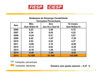 2 
Destaques do Emprego Consolidado 
Variações Percentuais 
Mês Ano 12 meses 
Out-14/Set-14 Jan-14 a Out-14 Out-14/Out-13 
Ano 
2006 0,23 3,50 0,72 
2007 0,34 8,05 4,22 
2008 -0,24 6,37 2,87 
2009 0,42 -1,07 -7,29 
2010 0,03 8,22 4,37 
2011 -0,68 3,19 -0,09 
2012 -0,13 0,83 -2,28 
2013 -0,18 1,39 -1,53 
2014 -0,49 -1,94 -4,63 
2014 -12.500 -51.000 -123.500 
Variações percentuais 
Variações absolutas Outubro com ajuste sazonal: – 0,37 % 
 
