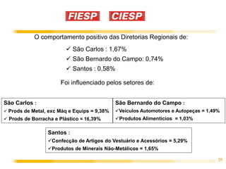  São Carlos : 1,67% 
 São Bernardo do Campo: 0,74% 
Foi influenciado pelos setores de: 
Veículos Automotores e Autopeças = 1,49% 
25 
O comportamento positivo das Diretorias Regionais de: 
 Santos : 0,58% 
Santos : 
São Bernardo do Campo : 
Produtos Alimentícios = 1,03% 
Confecção de Artigos do Vestuário e Acessórios = 5,29% 
Produtos de Minerais Não-Metálicos = 1,65% 
São Carlos : 
 Prods de Metal, exc Máq e Equips = 9,38% 
 Prods de Borracha e Plástico = 16,39% 
 