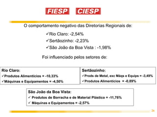 Prods de Metal, exc Máqs e Equips = -3,49% 
26 
O comportamento negativo das Diretorias Regionais de: 
Rio Claro: 
Rio Claro: -2,54% 
Sertãozinho: -2,23% 
São João da Boa Vista : -1,98% 
Foi influenciado pelos setores de: 
Produtos Alimentícios = -10,33% 
Máquinas e Equipamentos = -4,50% 
São João da Boa Vista: 
Sertãozinho: 
Produtos Alimentícios = -0,89% 
 Produtos de Borracha e de Material Plástico = -11,76% 
 Máquinas e Equipamentos = -2,57% 
