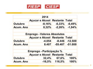 3 
2014 
Açucar e Alcool Restante Total 
Outubro -0,16% -0,33% -0,49% 
Acum. Ano 0,32% -2,26% -1,94% 
Emprego - Valores Absolutos 
Açucar e Alcool Restante Total 
Outubro -4.054 -8.446 -12.500 
Acum. Ano 8.407 -59.407 -51.000 
Emprego - Participação % 
Açucar e Alcool Restante Total 
Outubro 32,4% 67,6% 100% 
Acum. Ano -16,5% 116,5% 100% 
 
