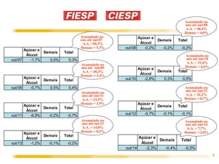 4 
Açúcar e 
Álccol 
Acumulado no 
ano até out/08 
A.A. = 48,4% 
Demais = 4,0% 
Acumulado no 
ano até out/10 
A.A. = 33,4% 
Demais = 6,6% 
Acumulado no 
ano até out/12 
A.A. = 26,2% 
Demais =-0,7% 
Demais Total 
out/14 -2,3% -0,4% -0,5% 
Açúcar e 
Álccol 
Demais Total 
out/07 -1,7% 0,5% 0,3% 
Açúcar e 
Álccol 
Demais Total 
out/09 -0,7% 0,5% 0,4% 
Açúcar e 
Álccol 
Demais Total 
out/11 -6,9% -0,2% -0,7% 
Açúcar e 
Álccol 
Demais Total 
out/13 -1,2% -0,1% -0,2% 
Acumulado no 
ano até out/07 
A.A. =58,3% 
Demais = 5,3% 
Acumulado no 
ano até out/09 
A.A. = 40,3% 
Demais =-3,4% 
Acumulado no 
ano até out/11 
A.A. = 23,5% 
Demais = 1,9% 
Acumulado no 
ano até out/13 
A.A. = 14,0% 
Demais = 0,5% 
Açúcar e 
Álccol 
Demais Total 
out/08 -0,2% -0,2% -0,2% 
Açúcar e 
Álccol 
Demais Total 
out/10 -2,8% 0,3% 0,0% 
Açúcar e 
Álccol 
Demais Total 
out/12 -0,7% -0,1% -0,1% 
Acumulado no 
ano até out/14 
A.A. = 7,7% 
Demais =-2,0% 
 