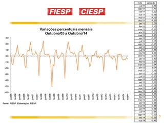 5 
mês variação 
jul/11 0,13 
ago/11 -0,49 
set/11 -0,23 
out/11 -0,68 
nov/11 -1,79 
dez/11 -1,39 
jan/12 0,09 
fev/12 0,10 
mar/12 -0,01 
abr/12 0,60 
mai/12 0,85 
jun/12 -0,27 
jul/12 0,05 
ago/12 -0,35 
set/12 -0,03 
out/12 -0,13 
nov/12 -0,30 
dez/12 -2,59 
jan/13 0,40 
fev/13 0,37 
mar/13 0,54 
abr/13 1,04 
mai/13 0,15 
jun/13 -0,19 
jul/13 -0,20 
ago/13 -0,56 
set/13 0,03 
out/13 -0,18 
nov/13 -0,47 
dez/13 -2,29 
jan/14 0,25 
fev/14 0,30 
mar/14 0,23 
abr/14 0,34 
mai/14 -0,48 
jun/14 -0,65 
jul/14 -0,61 
ago/14 -0,59 
set/14 -0,25 
out/14 -0,49 
 