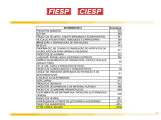 SETEMBRO/2011                     Empregos
PRODUTOS QUÍMICOS                                           578
MÓVEIS                                                      488
PRODUTOS DE METAL, EXCETO MÁQUINAS E EQUIPAMENTOS           461
VEÍCULOS AUTOMOTORES, REBOQUES E CARROCERIAS                388
IMPRESSÃO E REPRODUÇÃO DE GRAVAÇÕES                         381
BEBIDAS                                                     343
PREPARAÇÃO DE COUROS E FABRICAÇÃO DE ARTEFATOS DE
                                                            337
COURO, ARTIGOS PARA VIAGEM E CALÇADOS
PRODUTOS DE MADEIRA                                         322
MÁQUINAS, APARELHOS E MATERIAIS ELÉTRICOS                   155
OUTROS EQUIPAMENTOS DE TRANSPORTE, EXCETO VEÍCULOS
                                                             40
AUTOMOTORES
CELULOSE, PAPEL E PRODUTOS DE PAPEL                          -1
PRODUTOS FARMOQUÍMICOS E FARMACÊUTICOS                      -36
COQUE, DE PRODUTOS DERIVADOS DO PETRÓLEO E DE
                                                            -87
BIOCOMBUSTÍVEIS
MÁQUINAS E EQUIPAMENTOS                                    -106
METALURGIA                                                 -314
PRODUTOS DIVERSOS                                          -522
PRODUTOS DE BORRACHA E DE MATERIAL PLÁSTICO                -688
PRODUTOS DE MINERAIS NÃO-METÁLICOS                         -689
EQUIPAMENTOS DE INFORMÁTICA, PRODUTOS ELETRÔNICOS E
                                                           -708
ÓPTICOS
PRODUTOS TÊXTEIS                                           -751
CONFECÇÃO DE ARTIGOS DO VESTUÁRIO E ACESSÓRIOS            -1018
PRODUTOS ALIMENTÍCIOS                                     -4574
TOTAL VAGAS NO MÊS                                        -6000

                                                                  15
 