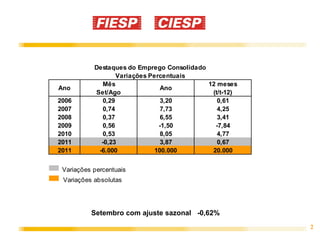 Destaques do Emprego Consolidado
                  Variações Percentuais
             Mês                            12 meses
Ano                             Ano
           Set/Ago                           (t/t-12)
2006         0,29               3,20           0,61
2007         0,74               7,73           4,25
2008         0,37               6,55           3,41
2009         0,56              -1,50          -7,84
2010         0,53               8,05           4,77
2011         -0,23              3,87           0,67
2011        -6.000            100.000        20.000


 Variações percentuais
 Variações absolutas




          Setembro com ajuste sazonal -0,62%
                                                        2
 