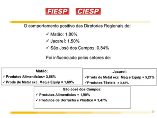 O comportamento positivo das Diretorias Regionais de:
                         Matão: 1,80%
                         Jacareí: 1,50%
                         São José dos Campos: 0,84%

                        Foi influenciado pelos setores de:


                  Matão:                                      Jacareí:
 Produtos Alimentícios= 3,56%                Prods de Metal exc Maq e Equip = 5,27%
 Prods de Metal exc Maq e Equip = 1,69%      Produtos Têxteis = 3,48%
                                 São José dos Campos:
                   Produtos Alimentícios = 1,90%
                   Produtos de Borracha e Plástico = 1,47%


                                                                                   24
 