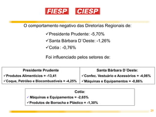 O comportamento negativo das Diretorias Regionais de:
                        Presidente Prudente: -5,70%
                        Santa Bárbara D´Oeste: -1,26%
                        Cotia : -0,76%

                        Foi influenciado pelos setores de:

           Presidente Prudente                        Santa Bárbara D´Oeste:
Produtos Alimentícios = -13,41               Confec. Vestuário e Acessórios = -4,06%
Coque, Petróleo e Biocombustíveis = -4,25%   Máquinas e Equipamentos = -0,86%


                                         Cotia:
              Máquinas e Equipamentos = -2,65%
             Produtos de Borracha e Plástico = -1,30%

                                                                                     25
 