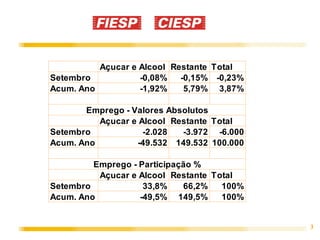 Açucar e Alcool Restante Total
Setembro           -0,08%   -0,15% -0,23%
Acum. Ano          -1,92%    5,79% 3,87%

       Emprego - Valores Absolutos
          Açucar e Alcool Restante Total
Setembro            -2.028  -3.972 -6.000
Acum. Ano         -49.532 149.532 100.000

         Emprego - Participação %
          Açucar e Alcool Restante Total
Setembro            33,8%    66,2%   100%
Acum. Ano          -49,5% 149,5%     100%


                                            3
 
