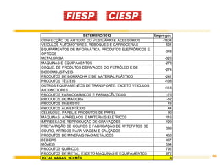 SETEMBRO/2012                     Empregos
CONFECÇÃO DE ARTIGOS DO VESTUÁRIO E ACESSÓRIOS            -1604
VEÍCULOS AUTOMOTORES, REBOQUES E CARROCERIAS               -521
EQUIPAMENTOS DE INFORMÁTICA, PRODUTOS ELETRÔNICOS E
                                                           -348
ÓPTICOS
METALURGIA                                                 -326
MÁQUINAS E EQUIPAMENTOS                                    -278
COQUE, DE PRODUTOS DERIVADOS DO PETRÓLEO E DE
                                                           -274
BIOCOMBUSTÍVEIS
PRODUTOS DE BORRACHA E DE MATERIAL PLÁSTICO                -241
PRODUTOS TÊXTEIS                                           -138
OUTROS EQUIPAMENTOS DE TRANSPORTE, EXCETO VEÍCULOS
                                                           -118
AUTOMOTORES
PRODUTOS FARMOQUÍMICOS E FARMACÊUTICOS                      -76
PRODUTOS DE MADEIRA                                         -62
PRODUTOS DIVERSOS                                            43
PRODUTOS ALIMENTÍCIOS                                        44
CELULOSE, PAPEL E PRODUTOS DE PAPEL                          90
MÁQUINAS, APARELHOS E MATERIAIS ELÉTRICOS                   116
IMPRESSÃO E REPRODUÇÃO DE GRAVAÇÕES                         129
PREPARAÇÃO DE COUROS E FABRICAÇÃO DE ARTEFATOS DE
                                                            389
COURO, ARTIGOS PARA VIAGEM E CALÇADOS
PRODUTOS DE MINERAIS NÃO-METÁLICOS                          450
BEBIDAS                                                     467
MÓVEIS                                                      594
PRODUTOS QUÍMICOS                                           792
PRODUTOS DE METAL, EXCETO MÁQUINAS E EQUIPAMENTOS           872
TOTAL VAGAS NO MÊS                                            0
                                                                  16
 