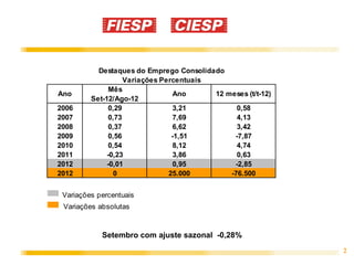Destaques do Emprego Consolidado
                   Variações Percentuais
              Mês
Ano                             Ano      12 meses (t/t-12)
         Set-12/Ago-12
2006          0,29              3,21           0,58
2007          0,73              7,69           4,13
2008          0,37              6,62           3,42
2009          0,56              -1,51         -7,87
2010          0,54              8,12           4,74
2011          -0,23             3,86           0,63
2012          -0,01             0,95          -2,85
2012            0              25.000        -76.500


 Variações percentuais
 Variações absolutas



            Setembro com ajuste sazonal -0,28%
                                                             2
 