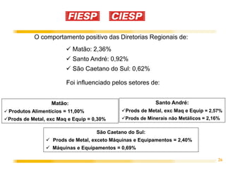 O comportamento positivo das Diretorias Regionais de:
                         Matão: 2,36%
                         Santo André: 0,92%
                         São Caetano do Sul: 0,62%

                        Foi influenciado pelos setores de:


                  Matão:                                  Santo André:
 Produtos Alimentícios = 11,00%             Prods de Metal, exc Maq e Equip = 2,57%
Prods de Metal, exc Maq e Equip = 0,30%     Prods de Minerais não Metálicos = 2,16%

                                    São Caetano do Sul:
                 Prods de Metal, exceto Máquinas e Equipamentos = 2,40%
                 Máquinas e Equipamentos = 0,69%

                                                                                    26
 