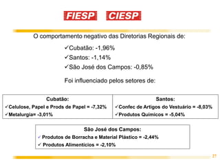 O comportamento negativo das Diretorias Regionais de:
                        Cubatão: -1,96%
                        Santos: -1,14%
                        São José dos Campos: -0,85%

                        Foi influenciado pelos setores de:

                 Cubatão:                                     Santos:
Celulose, Papel e Prods de Papel = -7,32%   Confec de Artigos do Vestuário = -8,03%
Metalurgia= -3,01%                          Produtos Químicos = -5,04%


                                São José dos Campos:
              Produtos de Borracha e Material Plástico = -2,44%
              Produtos Alimentícios = -2,10%

                                                                                    27
 