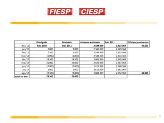 Divulgado         Revisado          Universo estimado      Rais 2011             Diferença universos
       dez/11    Rais 2010         Rais 2011                      2.584.939             2.627.964              43.025
       jan/12             2.000             2.000                 2.586.939             2.629.964
       fev/12             2.500             2.500                 2.589.439             2.632.464
       mar/12            (1.000)           (1.000)                2.588.439             2.631.464
       abr/12            13.500            14.500                 2.601.939             2.645.964
       mai/12            21.000            22.000                 2.622.939             2.667.964
       jun/12            (7.000)           (7.000)                2.615.939             2.660.964
        jul/12            1.000             1.000                 2.616.939             2.661.964
       ago/12            (8.500)           (9.000)                2.608.439             2.652.964              44.525
total no ano             23.500            25.000




                                                                                                                        3
 
