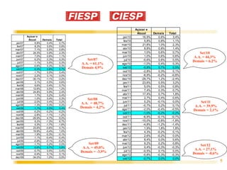 Açúcar e
                                                                         Álccol    Demais    Total
            Açúcar e                                         jan/10          16,9%    0,6%      3,4%
             Álccol    Demais    Total
                                                              fev/10          5,8%    0,8%      1,1%
 jan/07           6,8%    0,4%      0,7%
                                                            mar/10           21,8%    1,0%      2,3%
  fev/07          8,3%    0,5%      0,9%
mar/07            7,1%    0,5%      0,8%                    abr/10            8,8%    0,8%      1,4%
abr/07           24,3%    0,9%      2,3%                    mai/10            1,0%    0,6%      0,7%       Set/10
mai/07            7,0%    0,6%      1,1%                     jun/10           1,0%    0,6%      0,6%    A.A. = 44,3%
 jun/07          -0,2%    0,3%      0,3%      Set/07           jul/10        -0,6%    0,6%      0,5%   Demais = 6,2%
   jul/07        -1,1%    0,5%      0,3%   A.A. = 61,1%     ago/10           -1,0%    0,4%      0,3%
ago/07           -0,6%    0,3%      0,3%
set/07           -0,3%    0,8%      0,7%
                                           Demais 4,9%      set/10           -0,8%    0,7%      0,5%
out/07           -1,7%    0,5%      0,4%                    out/10           -2,8%    0,3%      0,1%
nov/07           -2,2%    0,1%      0,0%                    nov/10           -8,9%   -0,2%     -0,8%
dez/07          -30,1%   -1,1%     -3,2%                    dez/10          -29,7%    1,2%     -2,4%
 jan/08           3,1%    0,5%      0,6%                     jan/11          23,6%    0,5%      3,2%
  fev/08          6,6%    0,4%      0,7%                      fev/11          5,0%    0,5%      0,8%
mar/08           12,6%    0,5%      1,2%
                                                            mar/11            7,4%    0,3%      0,7%
abr/08           24,8%    0,9%      2,4%
mai/08            1,7%    0,2%      0,4%                    abr/11           17,4%    0,7%      1,8%
 jun/08          -1,0%    0,4%      0,3%      Set/08        mai/11            2,7%    0,4%      0,6%
   jul/08        -2,0%    0,4%      0,2%
                                           A.A. = 48,7%      jun/11           0,2%   -0,1%      0,0%      Set/11
ago/08           -1,3%    0,3%      0,2%                       jul/11        -0,7%    0,2%      0,1%
                                           Demais = 4,2%                                               A.A. = 39,9%
set/08           -1,1%    0,5%      0,4%                    ago/11           -2,0%   -0,4%     -0,5%
out/08           -0,2%   -0,2%     -0,2%                                                               Demais = 2,1%
                                                            set/11           -1,0%   -0,2%     -0,2%
nov/08           -2,8%   -1,1%     -1,2%
dez/08          -29,9%    4,7%     -5,0%                    out/11           -6,9%   -0,1%     -0,7%
 jan/09           6,2%   -1,3%      6,7%                    nov/11          -15,0%   -0,8%     -1,8%
  fev/09          0,3%   -1,7%     -1,6%                    dez/11           -4,8%   -1,2%     -1,4%
mar/09           23,6%   -0,6%      0,7%                     jan/12           1,9%    1,8%      1,8%
abr/09           19,9%   -0,4%      1,0%                      fev/12          4,3%   -0,2%      0,1%
mai/09            1,9%   -0,3%     -0,1%
                                                            mar/12            2,6%   -0,2%      0,0%
 jun/09          -1,1%   -0,4%     -0,4%
   jul/09        -0,9%   -0,1%     -0,2%                    abr/12            8,4%    0,0%      0,6%
ago/09           -1,7%    0,2%      0,0%       Set/09       mai/12            9,2%    0,2%      0,8%
                                                                                                           Set/12
set/09           -0,6%    0,7%      0,6%    A.A. = 45,0%     jun/12           0,4%   -0,3%     -0,3%
out/09           -0,7%    0,5%      0,4%                       jul/12        -0,5%    0,1%      0,0%
                                                                                                        A.A. = 27,1%
                                           Demais = -3,9%                                              Demais = -0,6%
nov/09           -0,4%    0,1%      0,1%                    ago/12           -0,8%   -0,3%     -0,3%
dez/09          -34,0%    1,0%     -3,5%
                                                            set/12           -0,7%    0,0%      0,0%
                                                                                                                        5
 