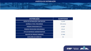 DISTRIBUIÇÃO QUANTIDADE
ROTAS DE DISTRIBUIÇÃO COM ESCOLTA 11.679
DISTÂNCIA TOTAL PERCORRIDA 370 mil km
PESSOAS ENVOLVIDAS (ECT) 14.187
PESSOAS ENVOLVIDAS (SEGURANÇA) 20 mil
KITS DE MATERIAIS ADMINISTRATIVOS 19.541
MALOTES DE PROVAS (UNIDADE) 57.940
BATALHÕES DO EXÉRCITO 53
LOGÍSTICA DE DISTRIBUIÇÃO
 