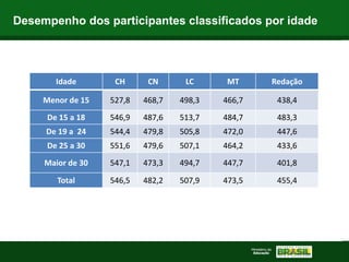 Desempenho dos participantes classificados por idade
Idade CH CN LC MT Redação
Menor de 15 527,8 468,7 498,3 466,7 438,4
De 15 a 18 546,9 487,6 513,7 484,7 483,3
De 19 a 24 544,4 479,8 505,8 472,0 447,6
De 25 a 30 551,6 479,6 507,1 464,2 433,6
Maior de 30 547,1 473,3 494,7 447,7 401,8
Total 546,5 482,2 507,9 473,5 455,4
 