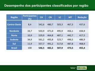 Desempenho dos participantes classificados por região
Região
Participantes
(%)
CH CN LC MT Redação
Centro-Oeste 8,4 542,6 480,7 503,3 467,3 437,6
Nordeste 33,7 533,9 471,0 495,9 456,1 434,9
Norte 10,9 529,9 464,8 487,1 442,7 417,5
Sudeste 34,9 561,2 495,8 523,7 496,5 486,9
Sul 11,9 557,7 491,2 517,8 487,8 468,9
Brasil 100 546,5 482,2 507,9 473,5 455,4
 