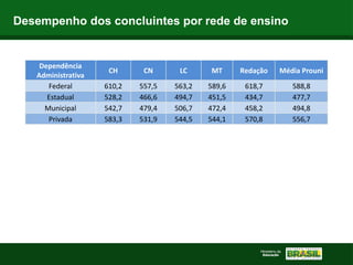 Desempenho dos concluintes por rede de ensino
Dependência
Administrativa
CH CN LC MT Redação Média Prouni
Federal 610,2 557,5 563,2 589,6 618,7 588,8
Estadual 528,2 466,6 494,7 451,5 434,7 477,7
Municipal 542,7 479,4 506,7 472,4 458,2 494,8
Privada 583,3 531,9 544,5 544,1 570,8 556,7
 