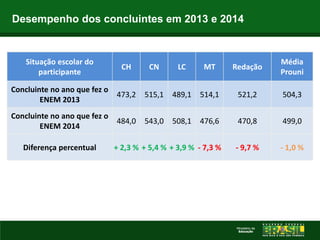 Desempenho dos concluintes em 2013 e 2014
Situação escolar do
participante
CH CN LC MT Redação
Média
Prouni
Concluinte no ano que fez o
ENEM 2013
473,2 515,1 489,1 514,1 521,2 504,3
Concluinte no ano que fez o
ENEM 2014
484,0 543,0 508,1 476,6 470,8 499,0
Diferença percentual + 2,3 % + 5,4 % + 3,9 % - 7,3 % - 9,7 % - 1,0 %
 