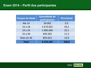 Enem 2014 – Perfil dos participantes
Grupos de idade
Quantidade de
participantes
Percentual
Até 14 34.002 0,5
15 a 18 2.674.652 43,2
19 a 24 1.985.696 32,1
25 a 30 695.592 11,2
Mais de 30 803.623 13,0
Total 6.193.565 100,0
 