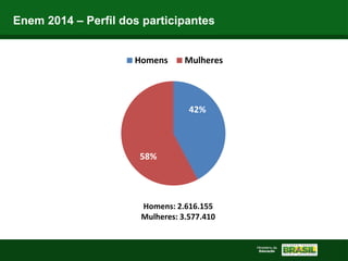Enem 2014 – Perfil dos participantes
42%
58%
Homens Mulheres
Homens: 2.616.155
Mulheres: 3.577.410
 