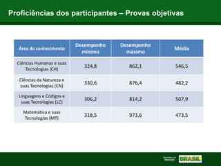 Proficiências dos participantes – Provas objetivas
Área do conhecimento
Desempenho
mínimo
Desempenho
máximo
Média
Ciências Humanas e suas
Tecnologias (CH)
324,8 862,1 546,5
Ciências da Natureza e
suas Tecnologias (CN)
330,6 876,4 482,2
Linguagens e Códigos e
suas Tecnologias (LC)
306,2 814,2 507,9
Matemática e suas
Tecnologias (MT)
318,5 973,6 473,5
 