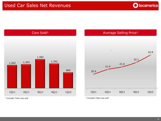 Used Car Sales Net Revenues




                             Cars Sold¹                                     Average Selling Price¹




                                                                              Preço Médio de Venda
                                                                                                      22.8

                                1,582
                                                                                               22.1
                    1,303                 1,342
    1,262                                                                             21.6
                                                                               21.4
                                                  865          20.9




    1Q11            2Q11        3Q11      4Q11    1Q12        1Q11            2Q11    3Q11    4Q11    1Q12

¹ Includes Total Loss sold                               ¹ Includes Total Loss sold




                                                                                                             10
 