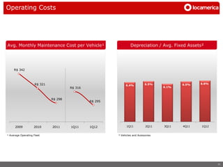 Operating Costs




Avg. Monthly Maintenance Cost per Vehicle¹                        Depreciation / Avg. Fixed Assets²




     R$ 342



                     R$ 321                                                  6.5%           6.5%   6.6%
                                                              6.4%
                                       R$ 316                                        6.1%



                              R$ 298
                                                R$ 295




      2009          2010      2011     1Q11     1Q12           1Q11          2Q11    3Q11   4Q11   1Q12


¹ Average Operating Fleet                                ² Vehicles and Acessories




                                                                                                          11
 