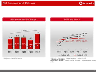Net Income and Returns




            Net Income and Net Margin¹                                          ROE² and ROIC³




                                                  7.9
                                                                                                               16.3%
                      6.2                                                                14.4% 15.2%
                                    6.1
          5.4                                                                 11.6%
                                           4.9

                                                                   11.0%       11.9% 12.6% 12.5% 12.4%
                    9.2%                         10.5%
         8.5%                   8.8%
                                          6.8%
                                                                    6.8%



        1Q11        2Q11        3Q11      4Q11   1Q12               1Q11       2Q11       3Q11       4Q11       1Q12

                                                                           % ROE LTM                  % ROIC LTM
¹ Net Income / Rental Net Revenue                        ² ROE LTM = (Net Income / Average Equity last 5 quarters) x 100.
                                                           Excludes CPC 39 effects.
                                                         ³ ROIC LTM = (NOPLAT / Average Accounts Receivable – Suppliers + Fixed Assets)
                                                         x 100.




                                                                                                                                   14
 
