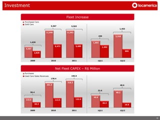 5.473                    5.489
                          5.473                     5.489
    Investment
 4.467

           2.828
2.828

                                                                   Fleet Increase
        2009                    2010                  2011
                     2010Compra Cars        2011
                         Purchased Receita de Venda
               Compra    Sold Cars
                         Receita de Venda       5,567                   5,563
                                5.567                 5.563
                                                                                                           1,453
                     5.567                  5.563
                                               11,040              11,052
                           11.040                      11.052                              430          2,318
                 11.040                    11.052
                               1,639                                                1,692

                                                        5,473               5,489            1,262
        1.639              4,467
9                                                                                                                  865
                                      5.473
                                   2,828                        5.489
 4.467                    5.473                     5.489

           2.828               2009                 2010                2011            1Q11                1Q12
2.828

                                                        Net Fleet CAPEX – R$ Million
        2009                     2010                       2011
                         Purchases
                      2010
                         Compra                2011
                                     Receita de Venda
                Compra   Used Cars Sales Revenues
                         Receita de Venda                               195.9
                                                    178.4

                                                                   318.3
                                               291.9                                                        48.6


                                                                                        22.6
                               50.4                                                                     68.3

                                                                                    49.0
                           115.6                        113.5               122.4

                                                                                                 26.4
                                    65.2                                                                           19.8


                               2009                 2010                2011            1Q11                1Q12



                                                                                                                          15
 