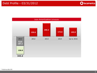 Debt Profile - 03/31/2012




                                  Debt Amortization Schedule




                                            250.2
                               159.6                      173.0     165.0



                       2012    2012          2013          2014   Up to 2016
                       Cash
                       187.2



                       156.0


                       343.2




* Proforma after IPO

                                                                               16
 